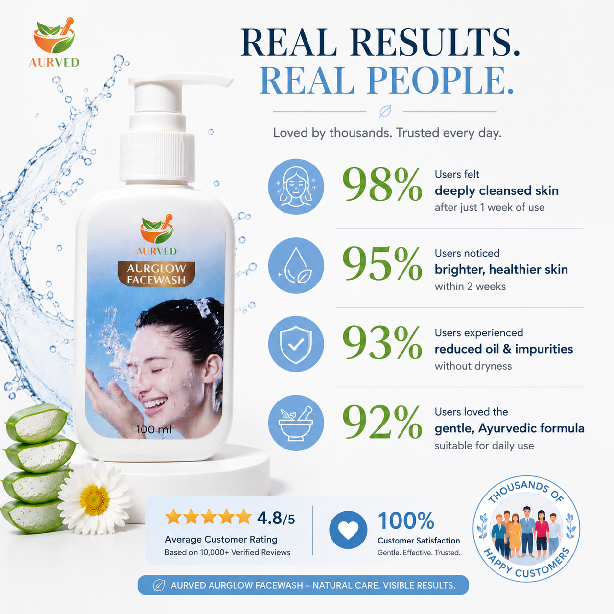 AURVED AurGlow Ayurvedic Face Wash | Deep Cleansing, Brightening & Oil Control | Natural Herbal Formula for Clear & Glowing Skin