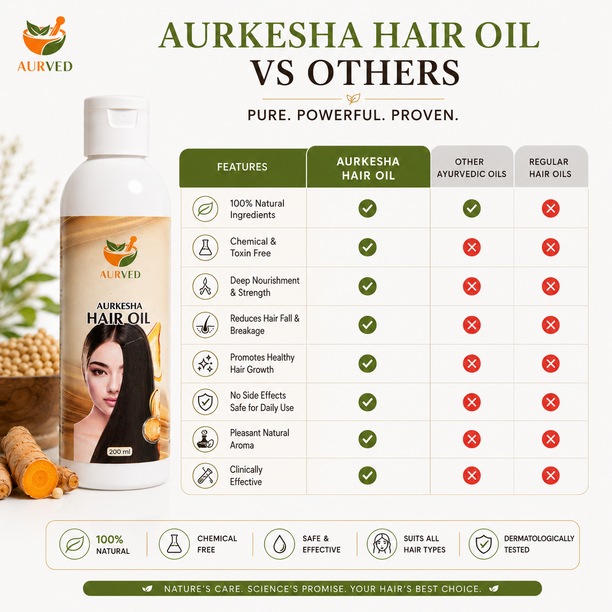 Aurved AurKesha Ayurvedic Hair Oil | Promotes Hair Growth, Reduces Hair Fall & Nourishes Scalp | 100% Natural Herbal Formula