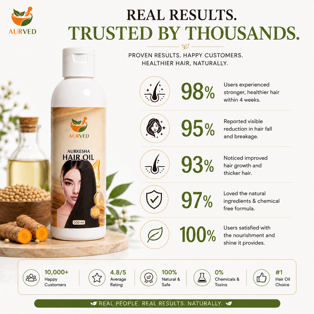 Aurved AurKesha Ayurvedic Hair Oil | Promotes Hair Growth, Reduces Hair Fall & Nourishes Scalp | 100% Natural Herbal Formula