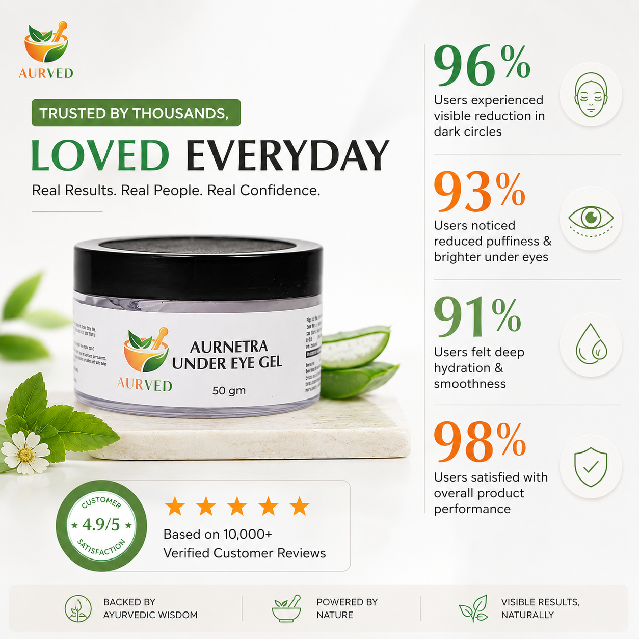 AURVED AurEyes Ayurvedic Under Eye Gel | Reduces Dark Circles, Puffiness & Fine Lines | Natural Brightening & Hydrating Eye Care